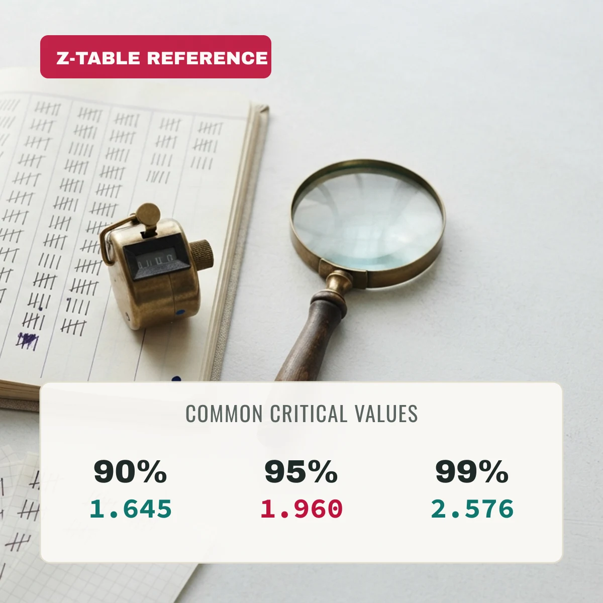 Common z critical values: 90% is 1.645, 95% is 1.960, 99% is 2.576