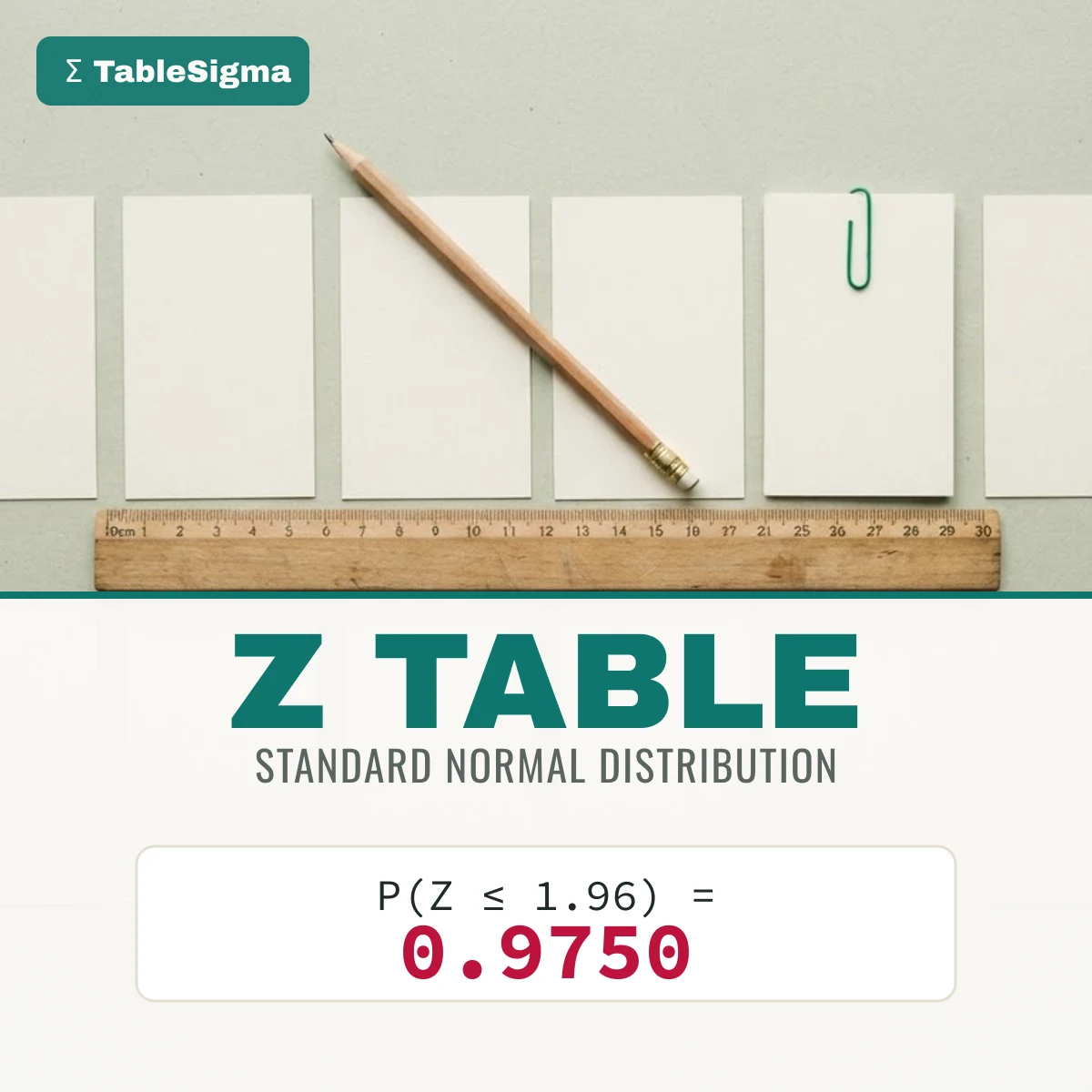 Z table standard normal distribution: P(Z <= 1.96) = 0.9750